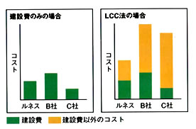 ライフサイクルコスト（LCC)を軽減グラフ