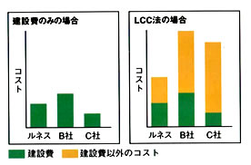 ライフサイクルコスト(LCC)を軽減グラフ